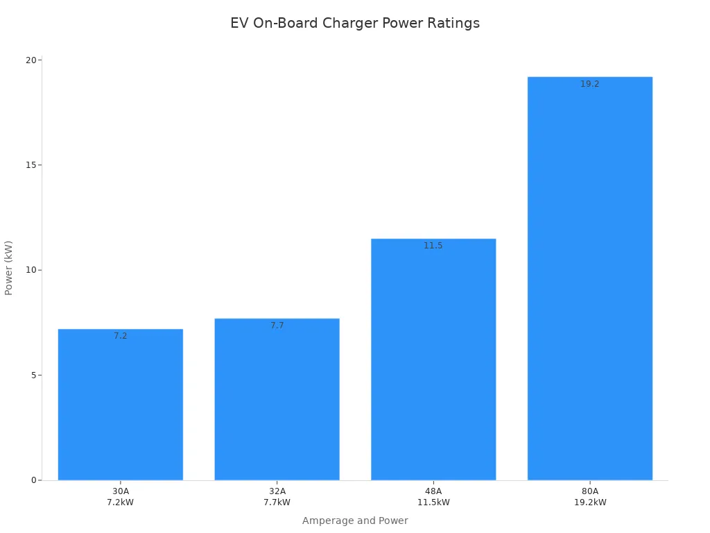 Bar chart comparing power ratings of Level 2 EV on-board chargers