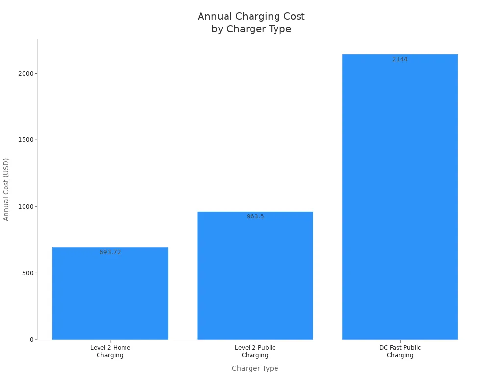 Bar chart comparing annual charging costs for Level 2 home, Level 2 public, and DC fast public chargers