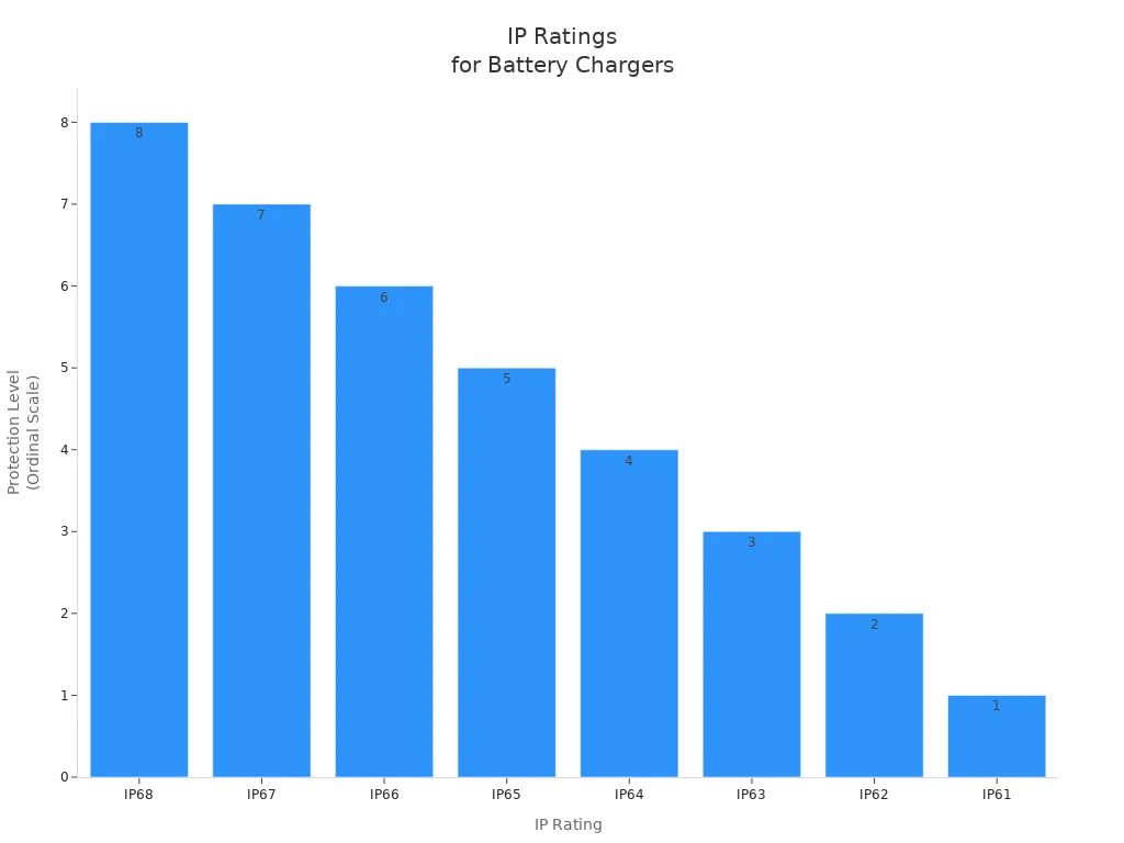 Bar chart showing waterproof protection levels for IP ratings